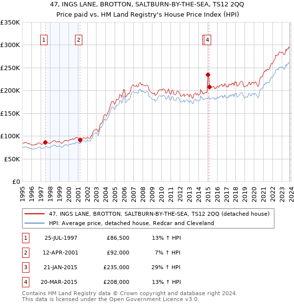 47, INGS LANE, BROTTON, SALTBURN-BY-THE-SEA, TS12 2QQ: Price paid vs HM Land Registry's House Price Index