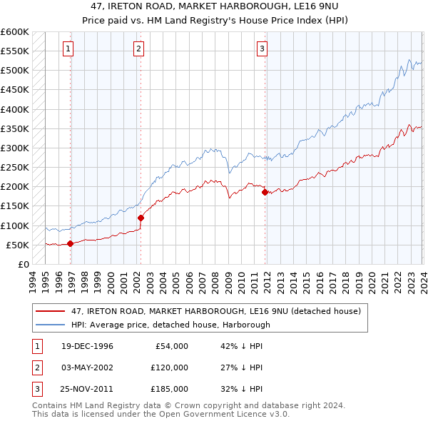 47, IRETON ROAD, MARKET HARBOROUGH, LE16 9NU: Price paid vs HM Land Registry's House Price Index