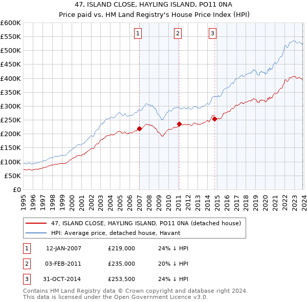 47, ISLAND CLOSE, HAYLING ISLAND, PO11 0NA: Price paid vs HM Land Registry's House Price Index