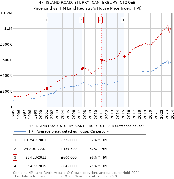 47, ISLAND ROAD, STURRY, CANTERBURY, CT2 0EB: Price paid vs HM Land Registry's House Price Index