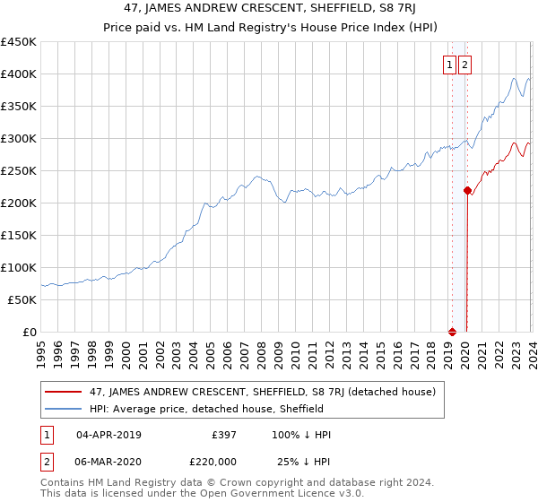47, JAMES ANDREW CRESCENT, SHEFFIELD, S8 7RJ: Price paid vs HM Land Registry's House Price Index