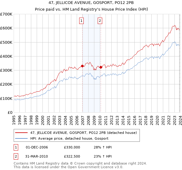 47, JELLICOE AVENUE, GOSPORT, PO12 2PB: Price paid vs HM Land Registry's House Price Index