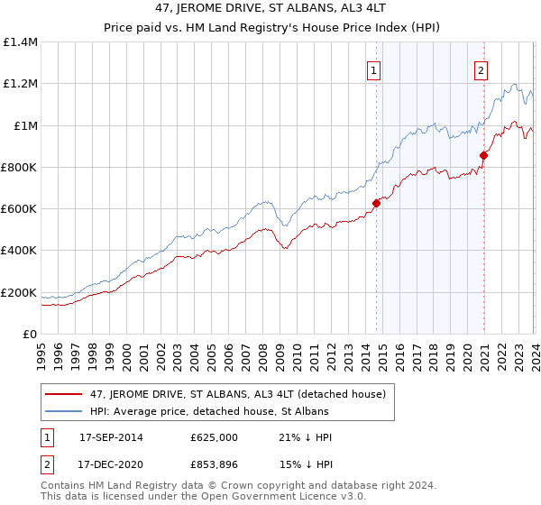 47, JEROME DRIVE, ST ALBANS, AL3 4LT: Price paid vs HM Land Registry's House Price Index