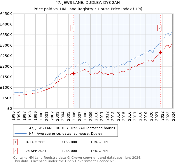 47, JEWS LANE, DUDLEY, DY3 2AH: Price paid vs HM Land Registry's House Price Index
