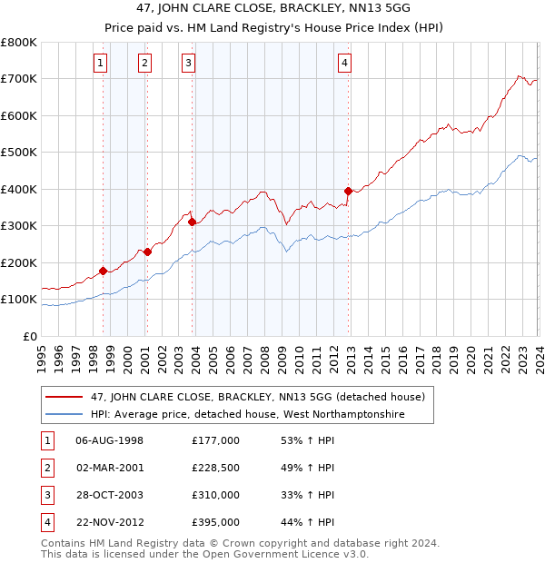 47, JOHN CLARE CLOSE, BRACKLEY, NN13 5GG: Price paid vs HM Land Registry's House Price Index
