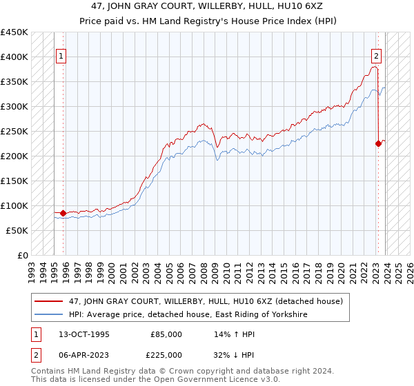 47, JOHN GRAY COURT, WILLERBY, HULL, HU10 6XZ: Price paid vs HM Land Registry's House Price Index