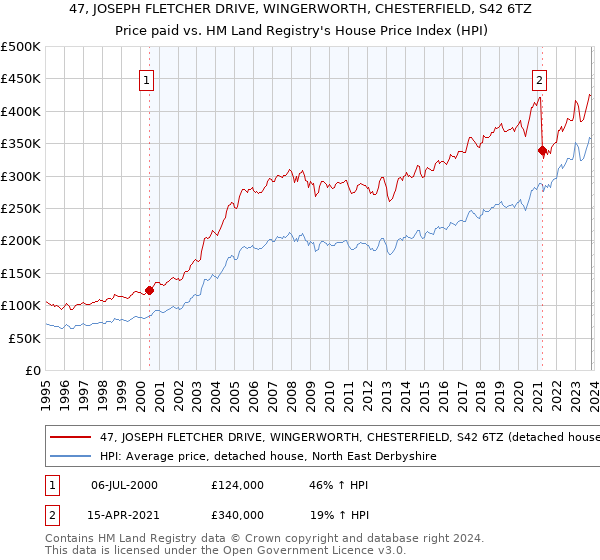 47, JOSEPH FLETCHER DRIVE, WINGERWORTH, CHESTERFIELD, S42 6TZ: Price paid vs HM Land Registry's House Price Index