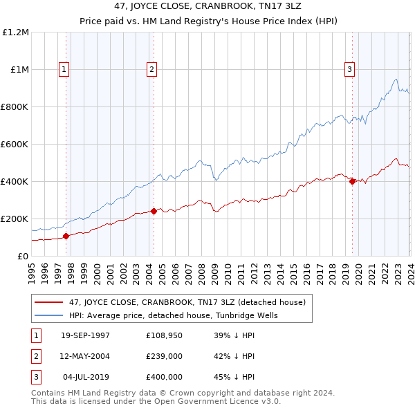 47, JOYCE CLOSE, CRANBROOK, TN17 3LZ: Price paid vs HM Land Registry's House Price Index