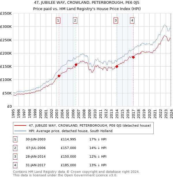 47, JUBILEE WAY, CROWLAND, PETERBOROUGH, PE6 0JS: Price paid vs HM Land Registry's House Price Index