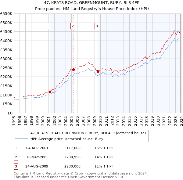 47, KEATS ROAD, GREENMOUNT, BURY, BL8 4EP: Price paid vs HM Land Registry's House Price Index