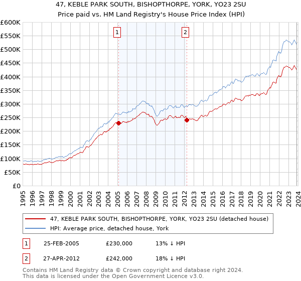 47, KEBLE PARK SOUTH, BISHOPTHORPE, YORK, YO23 2SU: Price paid vs HM Land Registry's House Price Index
