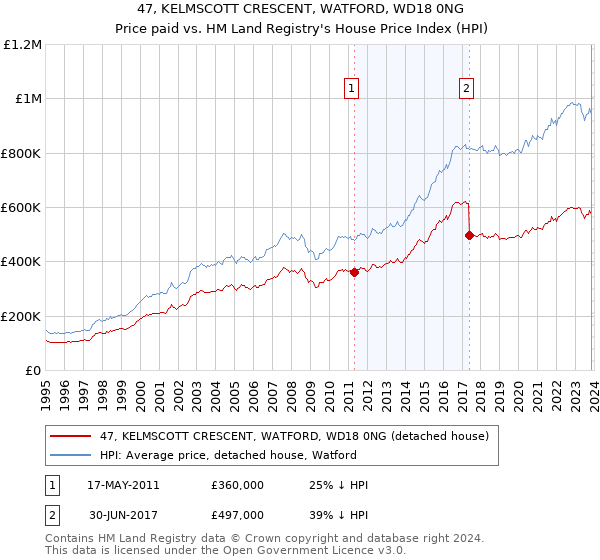 47, KELMSCOTT CRESCENT, WATFORD, WD18 0NG: Price paid vs HM Land Registry's House Price Index