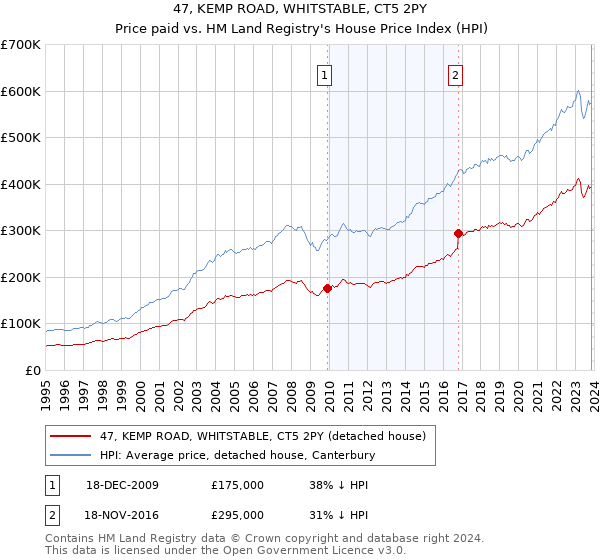47, KEMP ROAD, WHITSTABLE, CT5 2PY: Price paid vs HM Land Registry's House Price Index