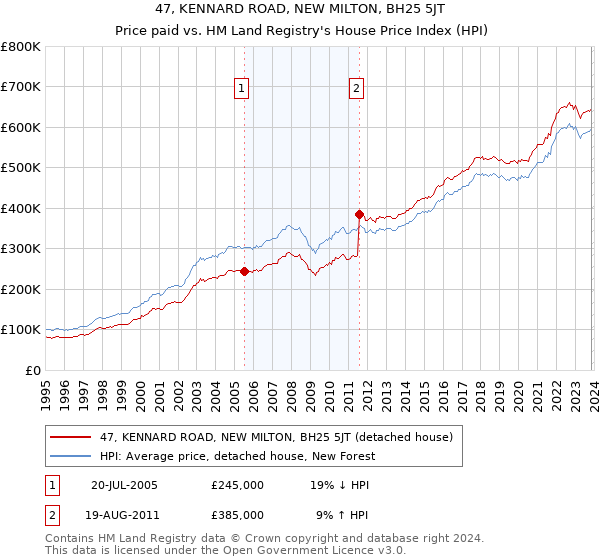 47, KENNARD ROAD, NEW MILTON, BH25 5JT: Price paid vs HM Land Registry's House Price Index