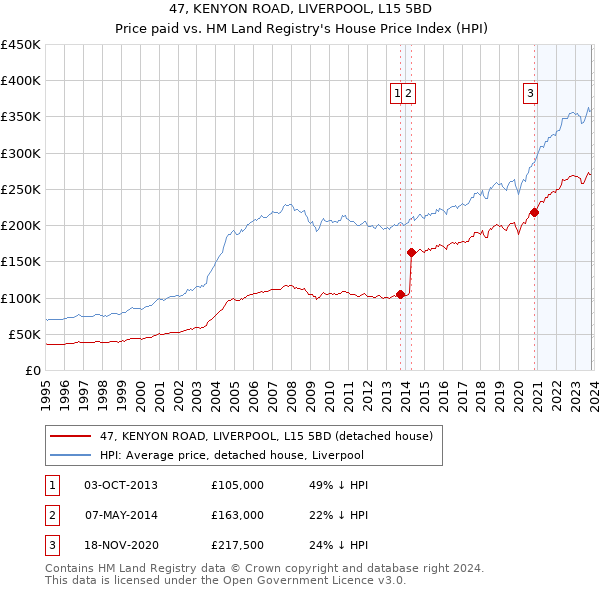 47, KENYON ROAD, LIVERPOOL, L15 5BD: Price paid vs HM Land Registry's House Price Index