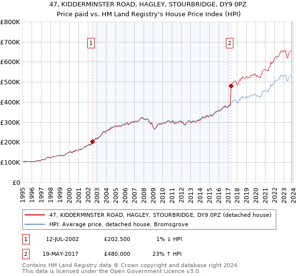 47, KIDDERMINSTER ROAD, HAGLEY, STOURBRIDGE, DY9 0PZ: Price paid vs HM Land Registry's House Price Index