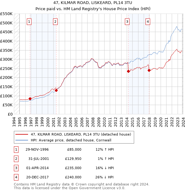 47, KILMAR ROAD, LISKEARD, PL14 3TU: Price paid vs HM Land Registry's House Price Index