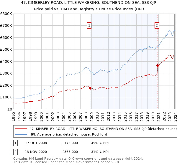 47, KIMBERLEY ROAD, LITTLE WAKERING, SOUTHEND-ON-SEA, SS3 0JP: Price paid vs HM Land Registry's House Price Index