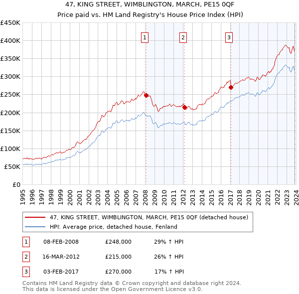 47, KING STREET, WIMBLINGTON, MARCH, PE15 0QF: Price paid vs HM Land Registry's House Price Index
