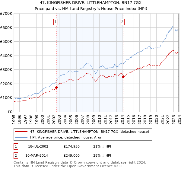 47, KINGFISHER DRIVE, LITTLEHAMPTON, BN17 7GX: Price paid vs HM Land Registry's House Price Index