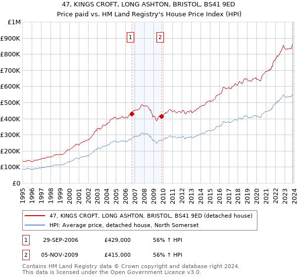 47, KINGS CROFT, LONG ASHTON, BRISTOL, BS41 9ED: Price paid vs HM Land Registry's House Price Index