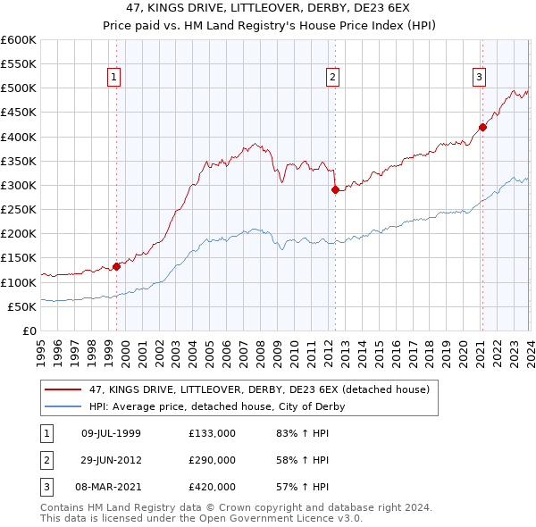 47, KINGS DRIVE, LITTLEOVER, DERBY, DE23 6EX: Price paid vs HM Land Registry's House Price Index