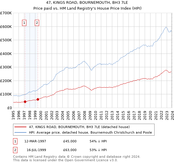 47, KINGS ROAD, BOURNEMOUTH, BH3 7LE: Price paid vs HM Land Registry's House Price Index