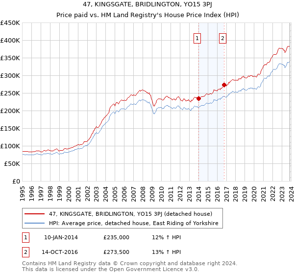 47, KINGSGATE, BRIDLINGTON, YO15 3PJ: Price paid vs HM Land Registry's House Price Index
