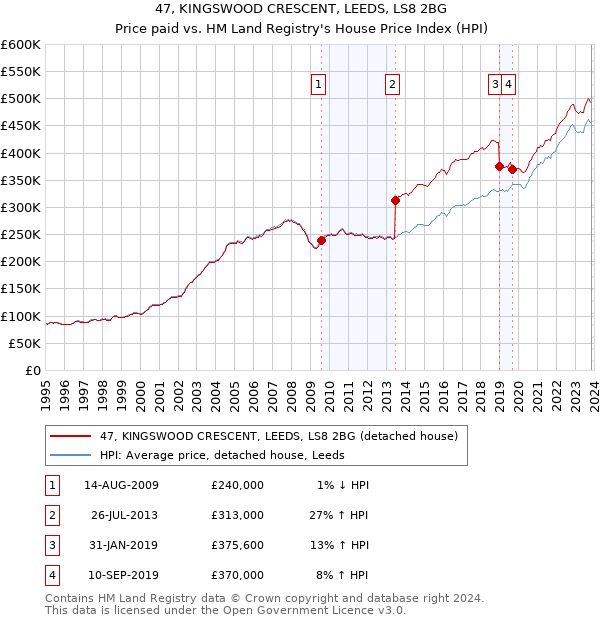 47, KINGSWOOD CRESCENT, LEEDS, LS8 2BG: Price paid vs HM Land Registry's House Price Index