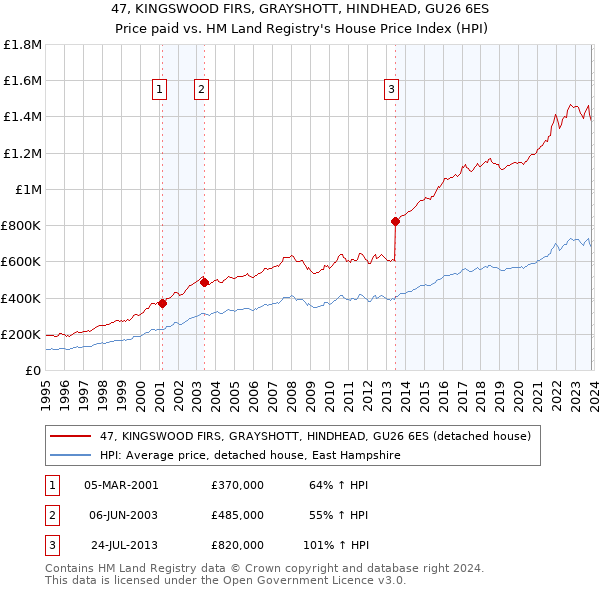 47, KINGSWOOD FIRS, GRAYSHOTT, HINDHEAD, GU26 6ES: Price paid vs HM Land Registry's House Price Index