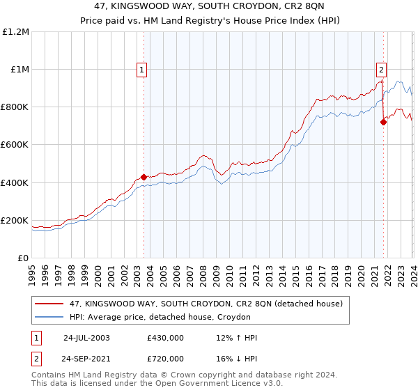 47, KINGSWOOD WAY, SOUTH CROYDON, CR2 8QN: Price paid vs HM Land Registry's House Price Index