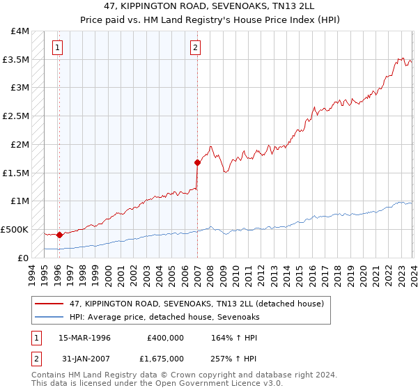 47, KIPPINGTON ROAD, SEVENOAKS, TN13 2LL: Price paid vs HM Land Registry's House Price Index