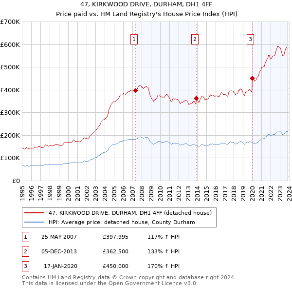 47, KIRKWOOD DRIVE, DURHAM, DH1 4FF: Price paid vs HM Land Registry's House Price Index