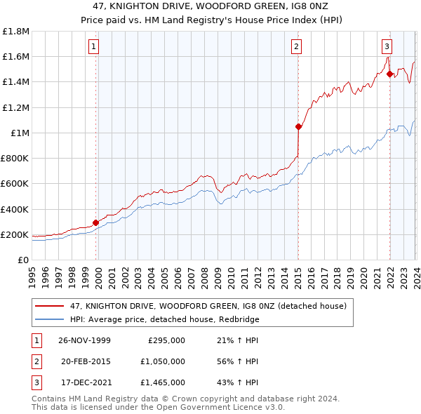 47, KNIGHTON DRIVE, WOODFORD GREEN, IG8 0NZ: Price paid vs HM Land Registry's House Price Index