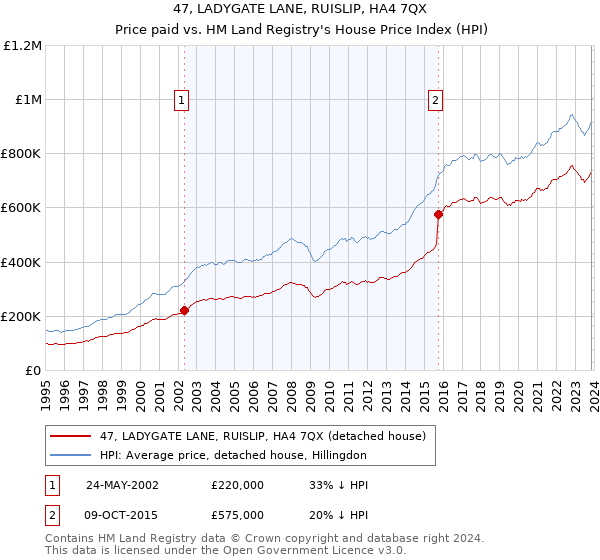 47, LADYGATE LANE, RUISLIP, HA4 7QX: Price paid vs HM Land Registry's House Price Index