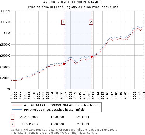 47, LAKENHEATH, LONDON, N14 4RR: Price paid vs HM Land Registry's House Price Index