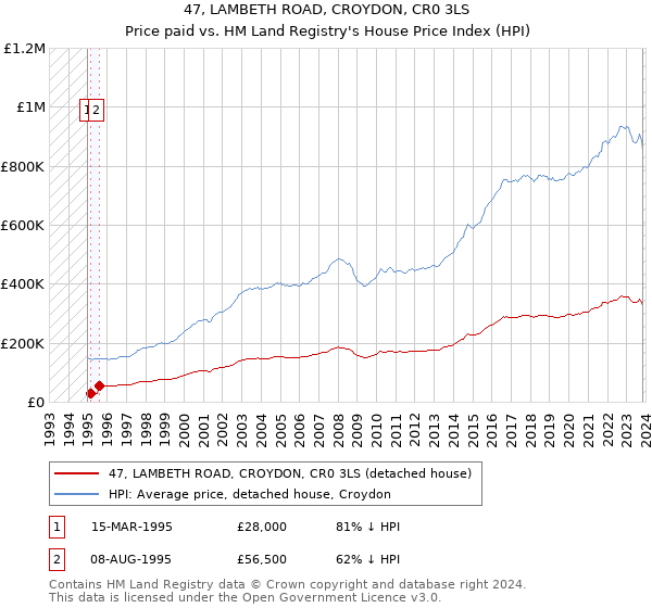 47, LAMBETH ROAD, CROYDON, CR0 3LS: Price paid vs HM Land Registry's House Price Index