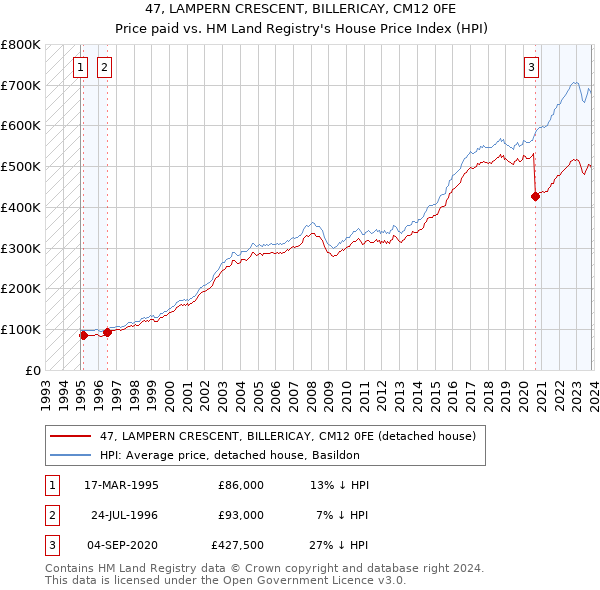 47, LAMPERN CRESCENT, BILLERICAY, CM12 0FE: Price paid vs HM Land Registry's House Price Index