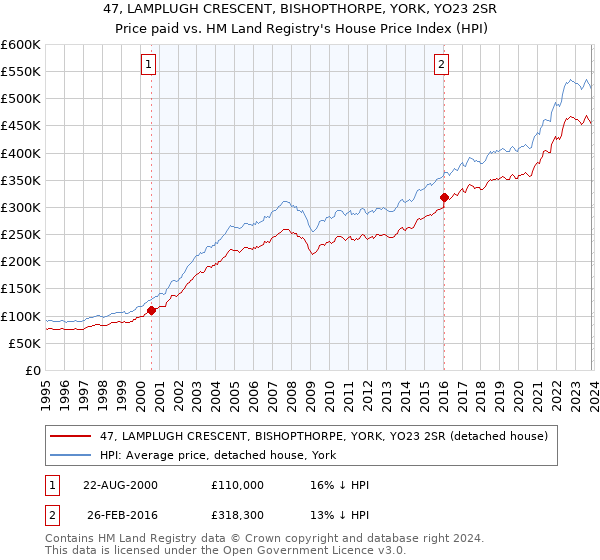 47, LAMPLUGH CRESCENT, BISHOPTHORPE, YORK, YO23 2SR: Price paid vs HM Land Registry's House Price Index