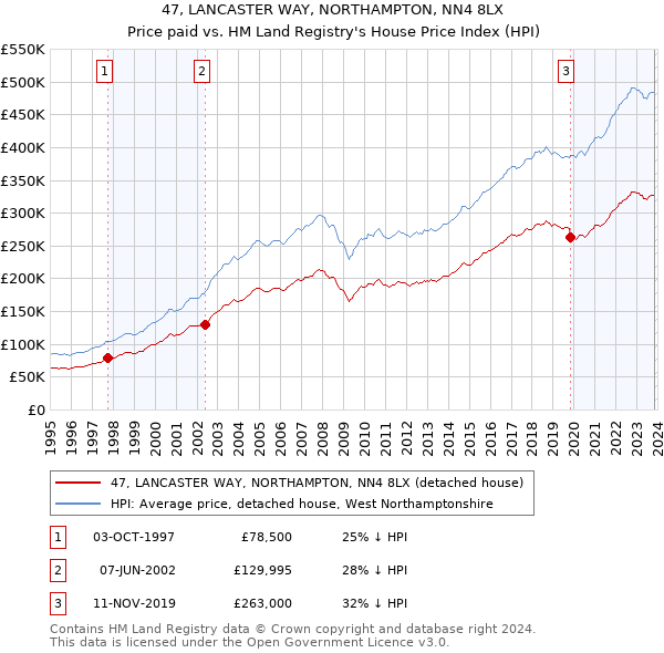 47, LANCASTER WAY, NORTHAMPTON, NN4 8LX: Price paid vs HM Land Registry's House Price Index