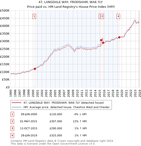 47, LANGDALE WAY, FRODSHAM, WA6 7LY: Price paid vs HM Land Registry's House Price Index