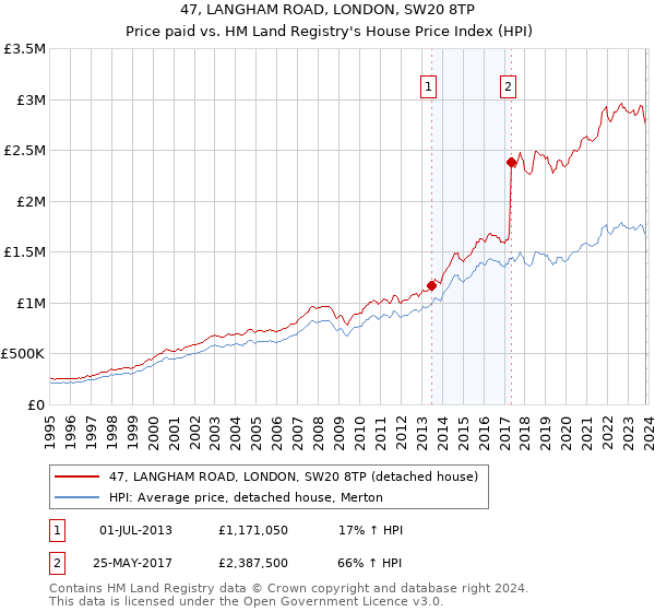 47, LANGHAM ROAD, LONDON, SW20 8TP: Price paid vs HM Land Registry's House Price Index