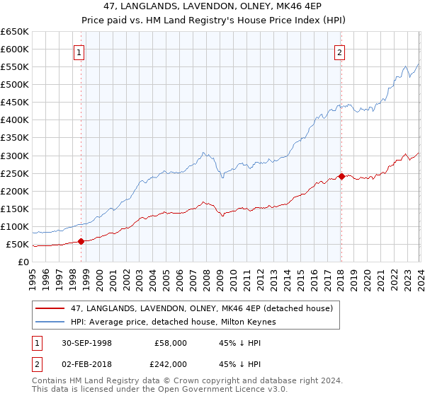 47, LANGLANDS, LAVENDON, OLNEY, MK46 4EP: Price paid vs HM Land Registry's House Price Index