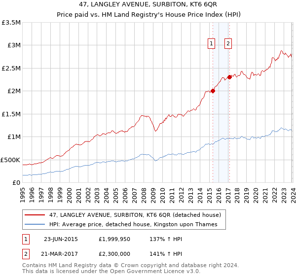 47, LANGLEY AVENUE, SURBITON, KT6 6QR: Price paid vs HM Land Registry's House Price Index