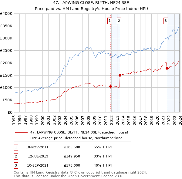 47, LAPWING CLOSE, BLYTH, NE24 3SE: Price paid vs HM Land Registry's House Price Index