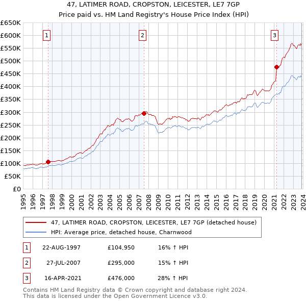 47, LATIMER ROAD, CROPSTON, LEICESTER, LE7 7GP: Price paid vs HM Land Registry's House Price Index