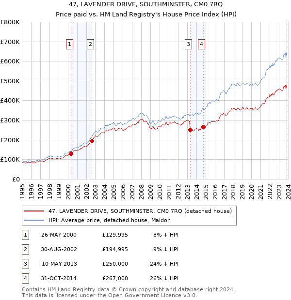 47, LAVENDER DRIVE, SOUTHMINSTER, CM0 7RQ: Price paid vs HM Land Registry's House Price Index
