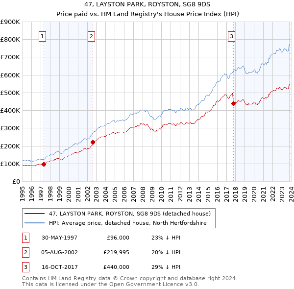 47, LAYSTON PARK, ROYSTON, SG8 9DS: Price paid vs HM Land Registry's House Price Index