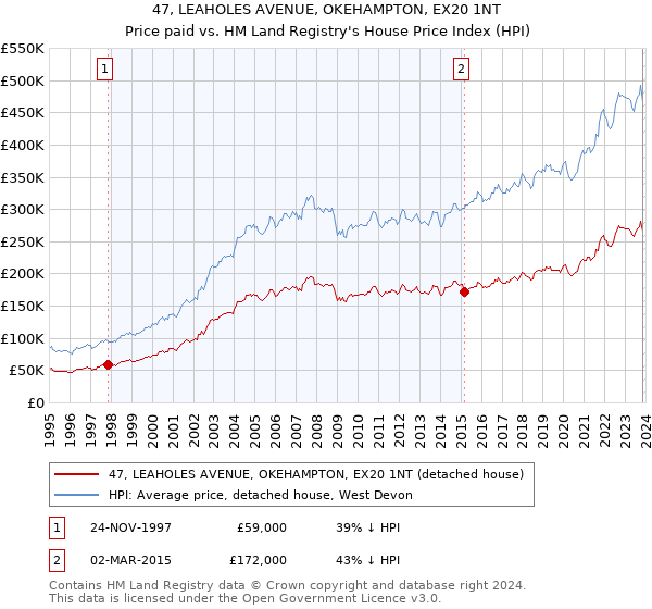 47, LEAHOLES AVENUE, OKEHAMPTON, EX20 1NT: Price paid vs HM Land Registry's House Price Index