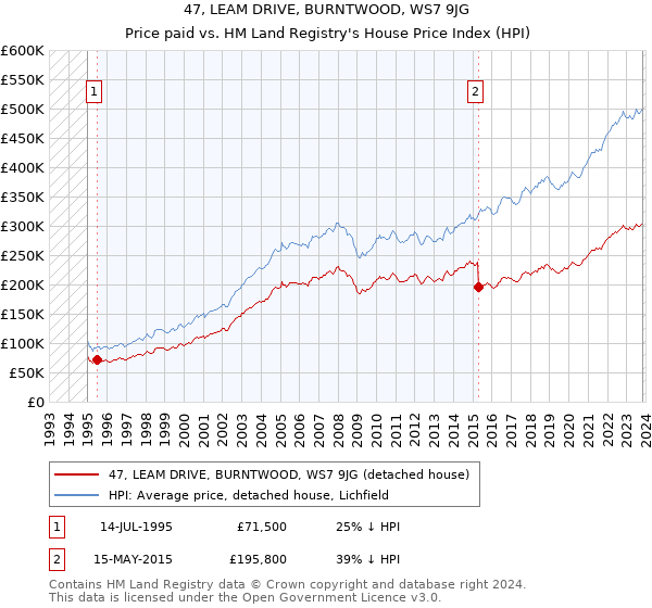47, LEAM DRIVE, BURNTWOOD, WS7 9JG: Price paid vs HM Land Registry's House Price Index